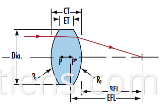 double convex lens